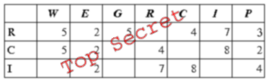 Secret RCI relation table